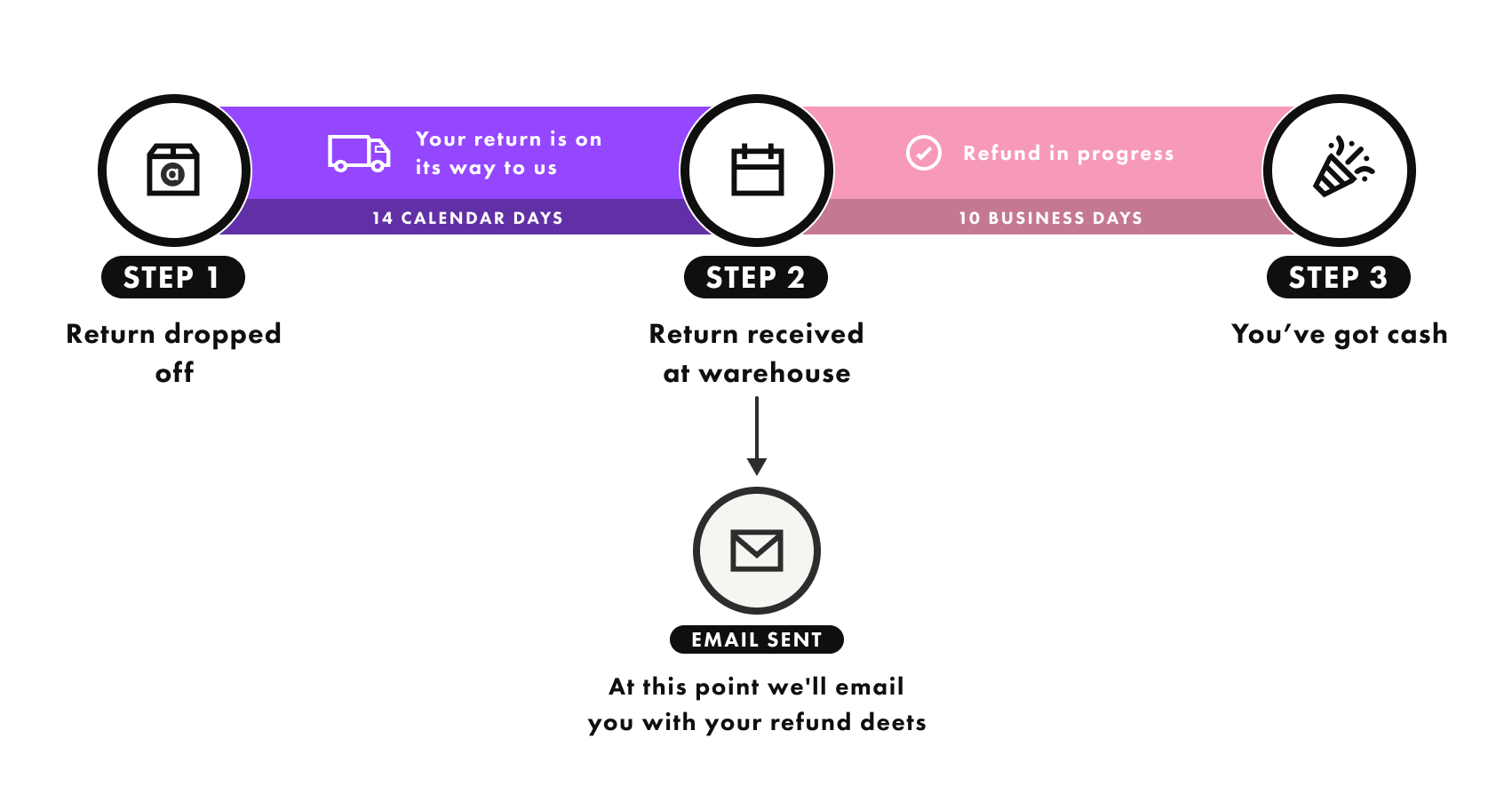 Refunds from ASOS ASOS Customer Care